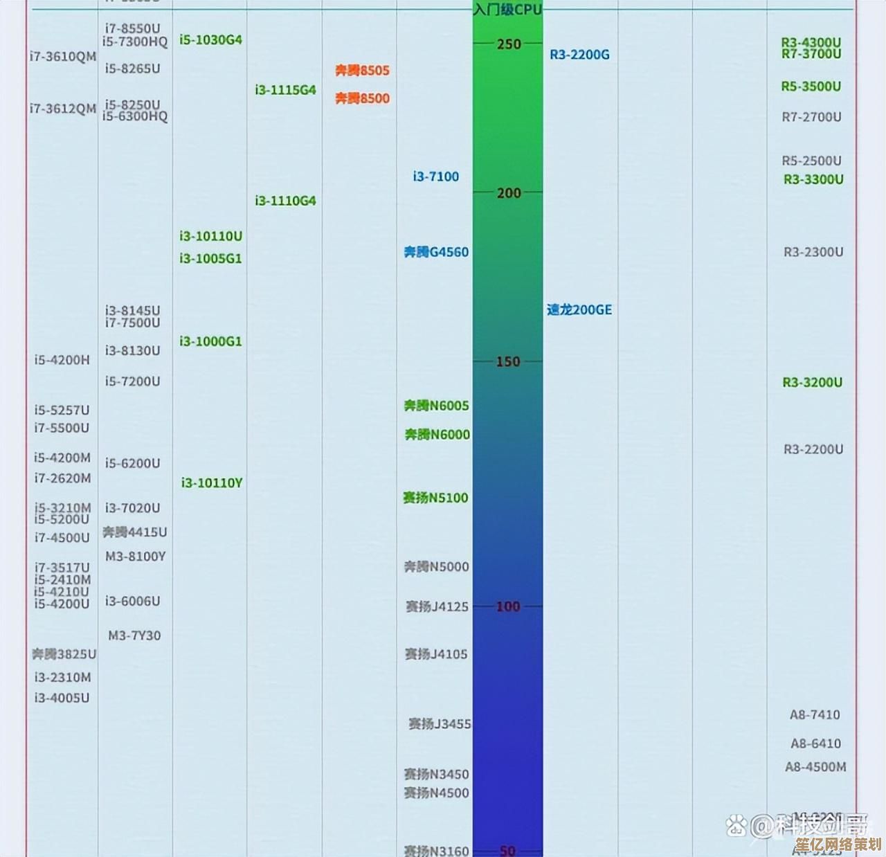 全面评测2022显卡天梯图：性能数据一目了然，轻松选出你的理想装备！