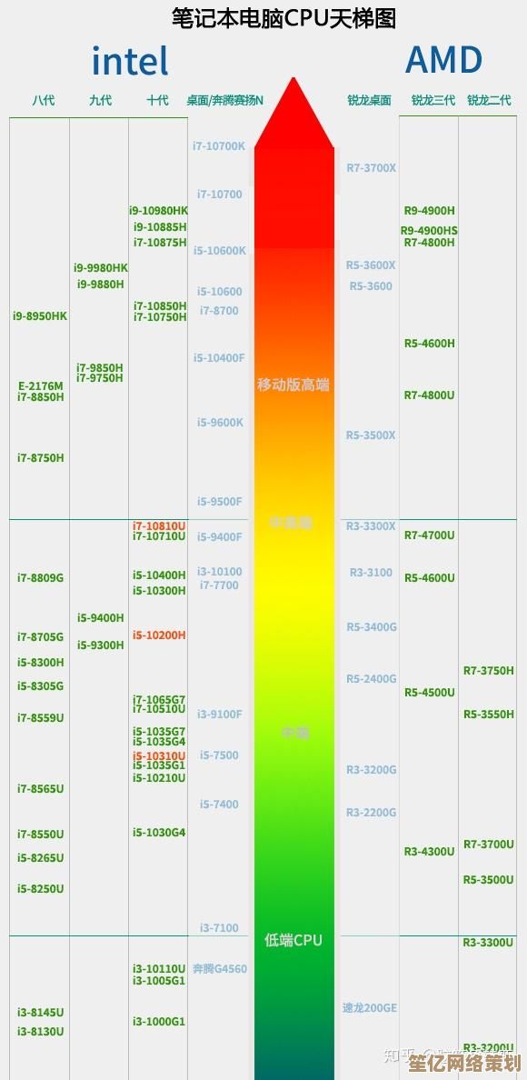最新CPU天梯图装机推荐：2025年高性价比电脑配置选择攻略
