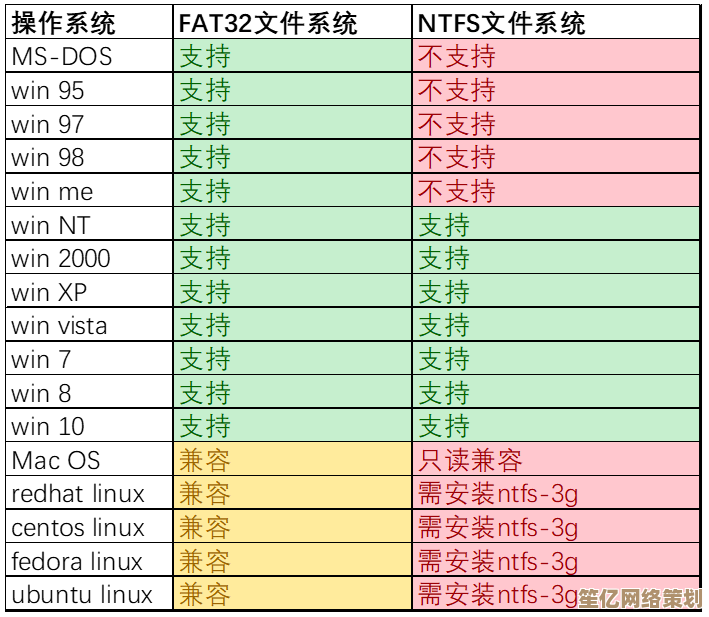 FAT32与NTFS文件系统在性能特性及兼容性方面的深度对比分析