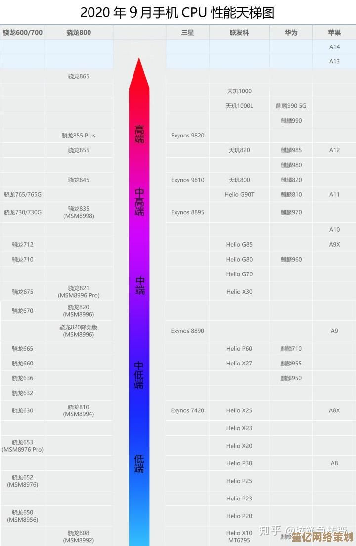 手机相机SOC性能天梯图：全方位解析各芯片表现，帮你精准挑选拍照手机