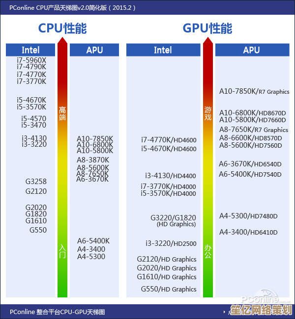 电脑处理器怎么选？看这篇2023 CPU天梯图，性能排名一网打尽！
