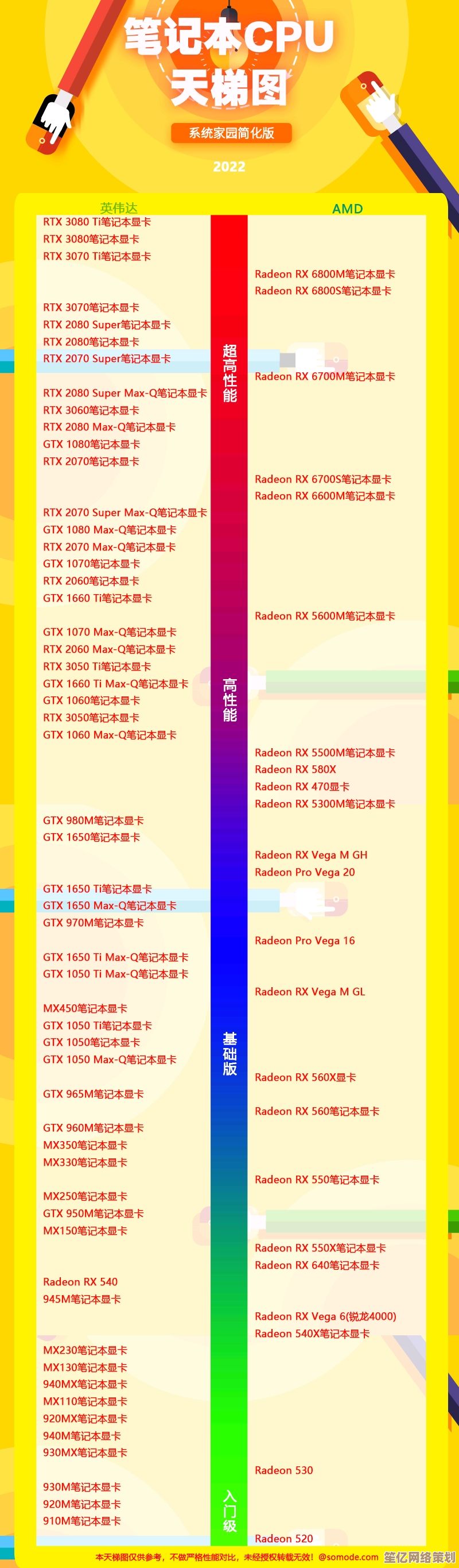 显卡性能排行榜2022版天梯图公布，高端GPU谁与争锋？
