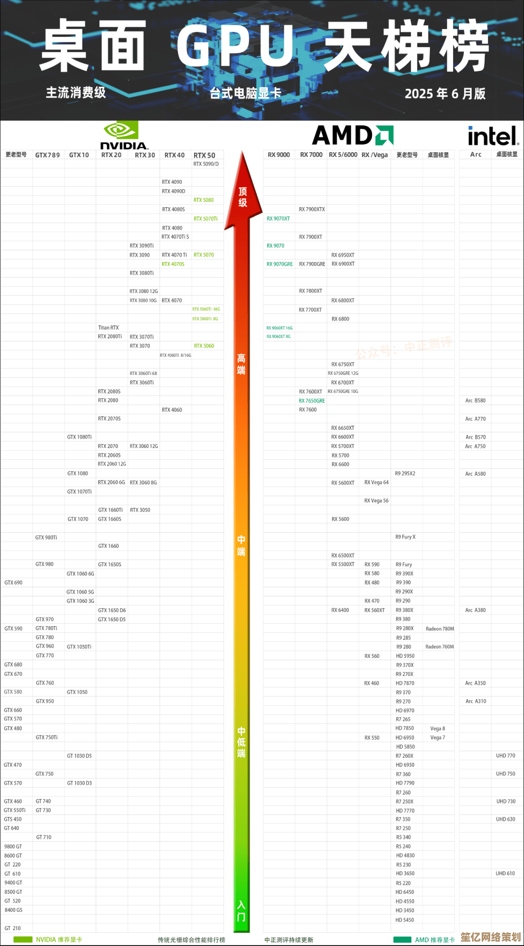 最新手机处理器天梯图指南：2025装机配置与性能排行全解析