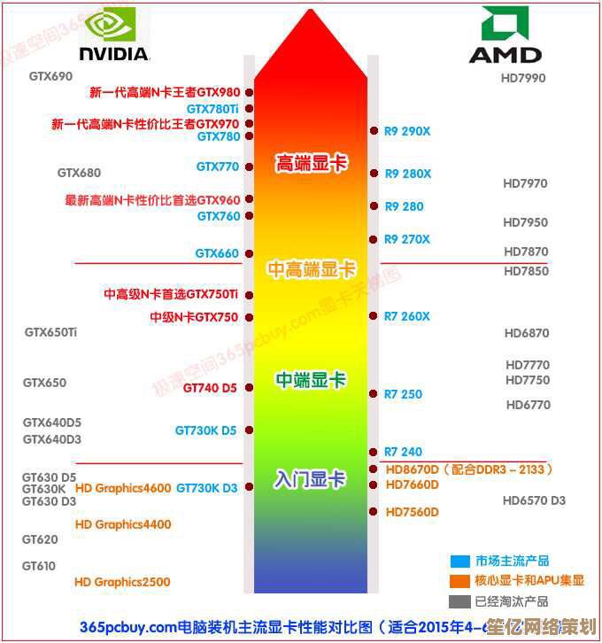 全面评估显卡性能：2015年天梯图带你挑选最佳显卡