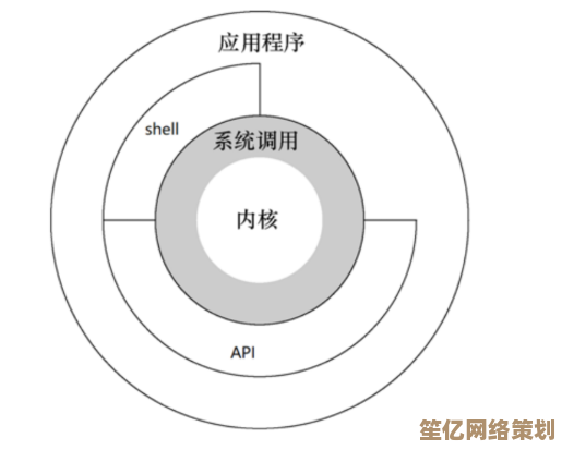掌握操作系统开发核心：系统调用、内存管理与进程调度详解