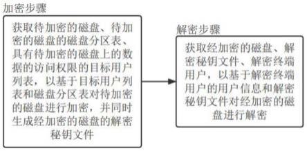 如何通过高级加密手段确保移动硬盘中的敏感信息不被泄露