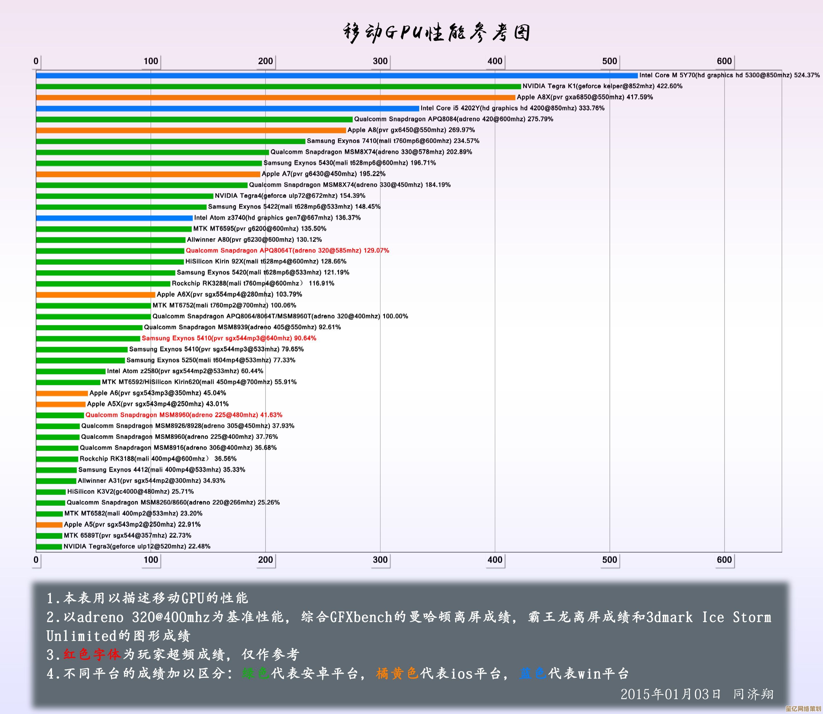 Adreno显卡天梯图全面解读：高性能系列的核心优势与选购指南