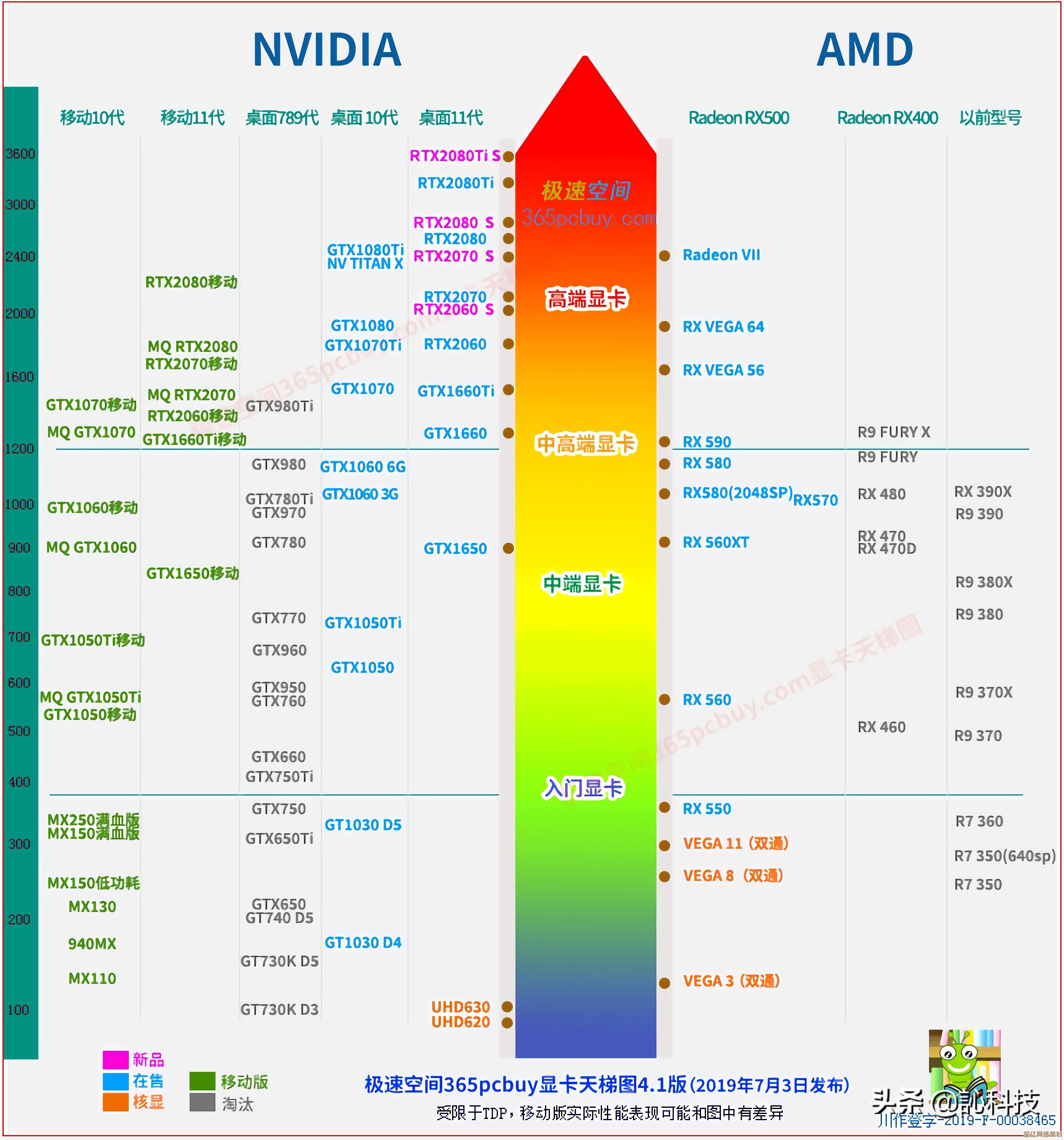 揭秘显卡性能排行榜：核显天梯图详细对比，快速掌握硬件配置趋势