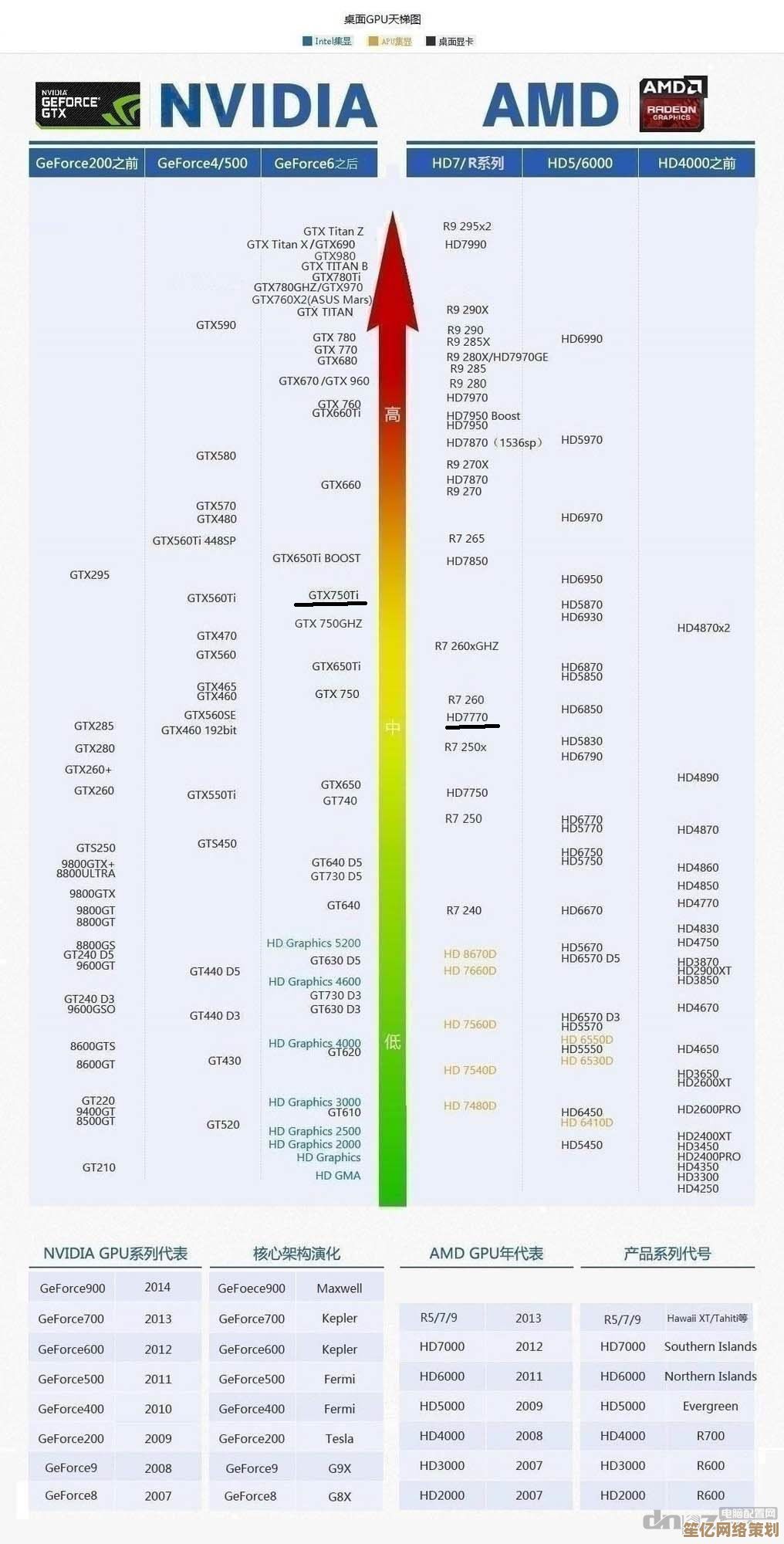 最新一代核显天梯图出炉：精准对比性能，轻松挑选理想显卡方案！