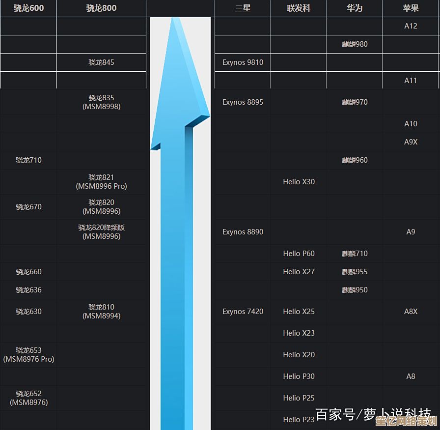 深度剖析骁龙处理器天梯图：科学筛选高端移动芯片的专业策略