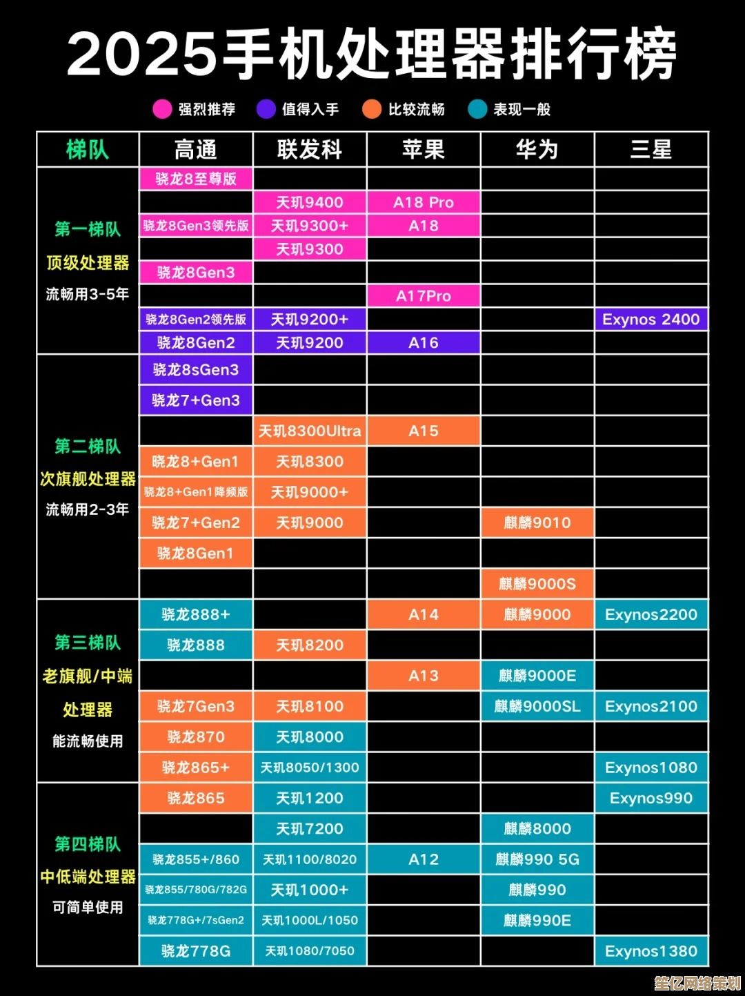 最新手机处理器性能排行榜出炉，全面解析各品牌旗舰芯片强弱