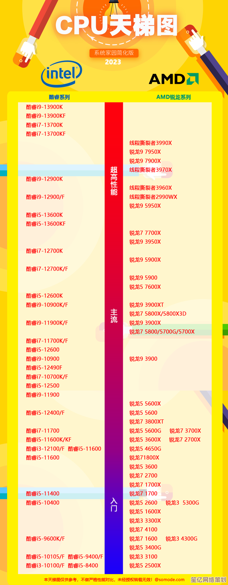2023年最新CPU天梯图：全面评测处理器性能排名