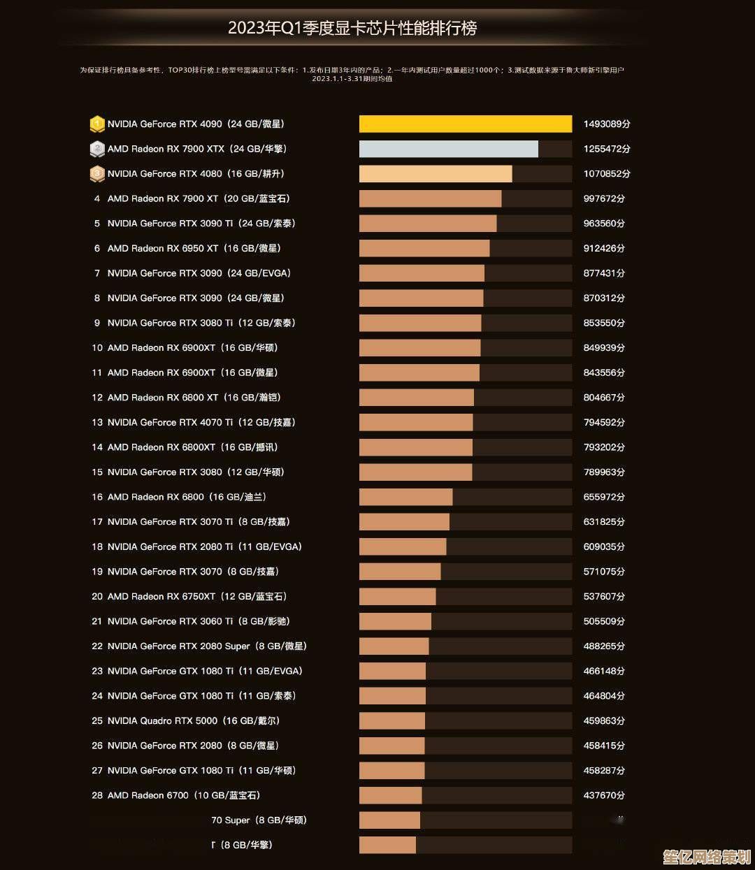 2023年NVIDIA RTX 3080显卡天梯榜揭晓：性能突破再攀新高