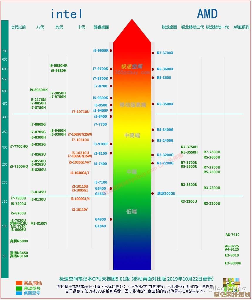 掌握最新显卡CPU天梯图，轻松选配高性能设备不再纠结