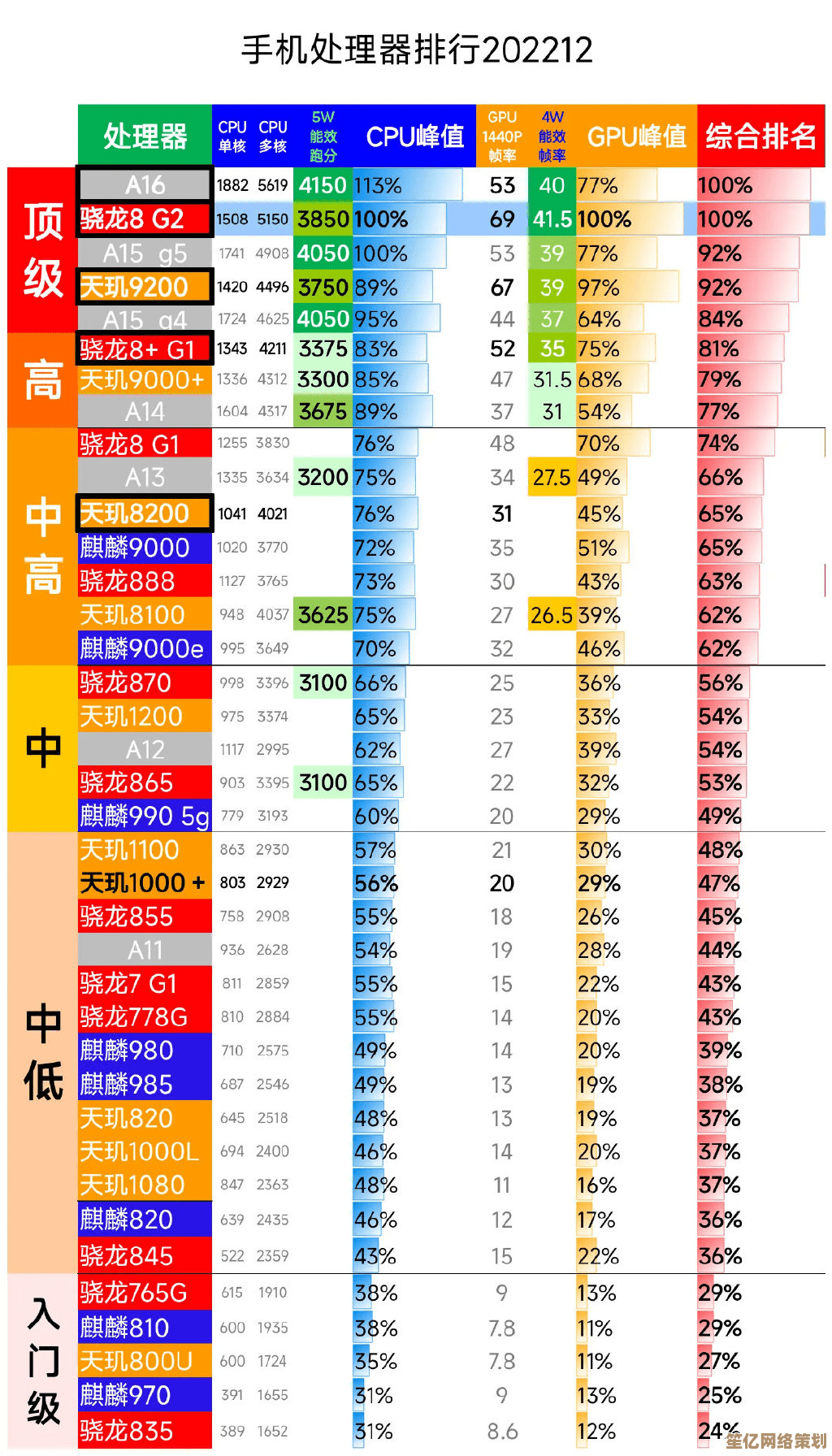 最新移动处理器天梯排名：全面解析芯片性能强弱对比