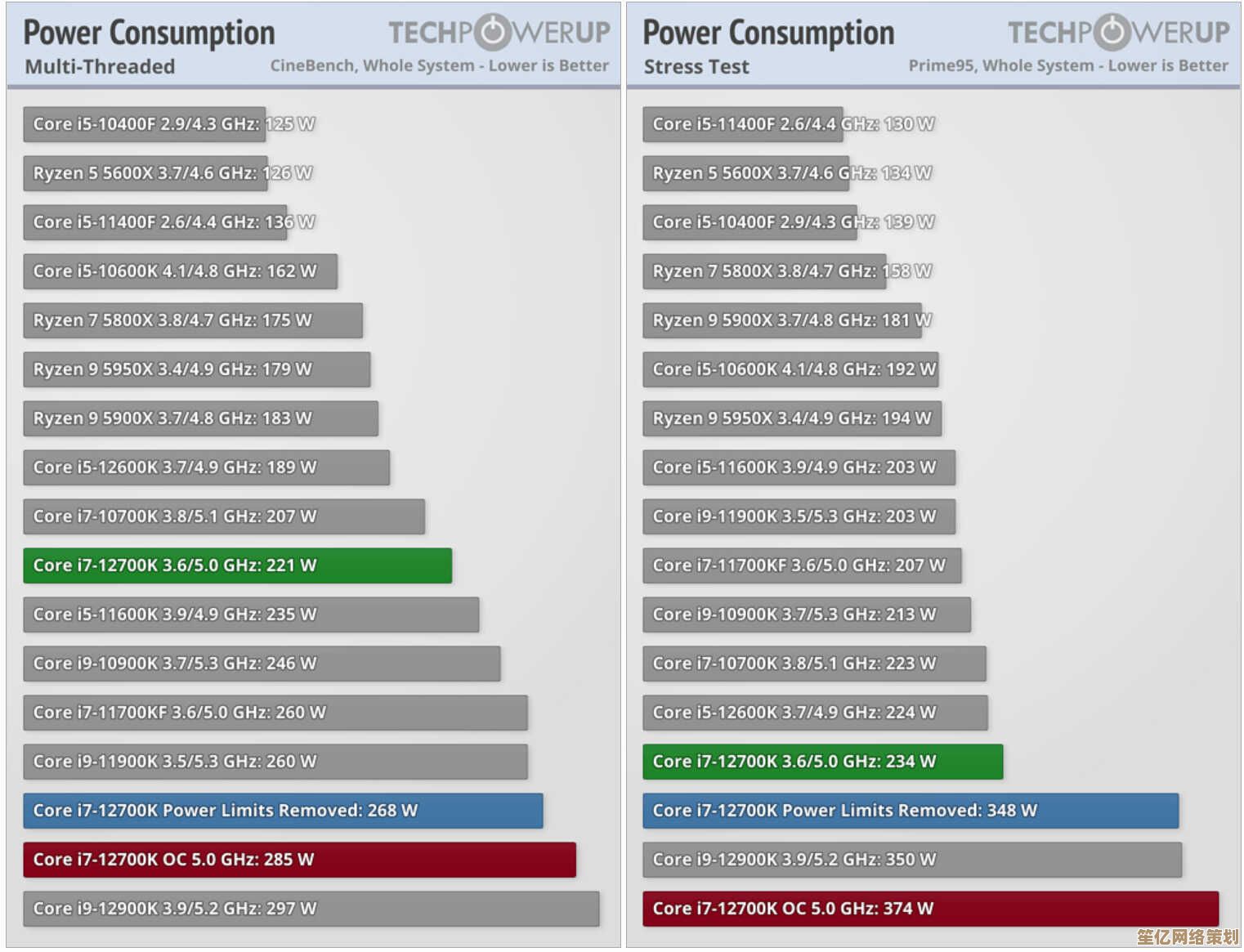 AMD 锐龙5 7600X天梯图表现亮眼：领先i7-12700K，逼近FX9830P旗舰性能