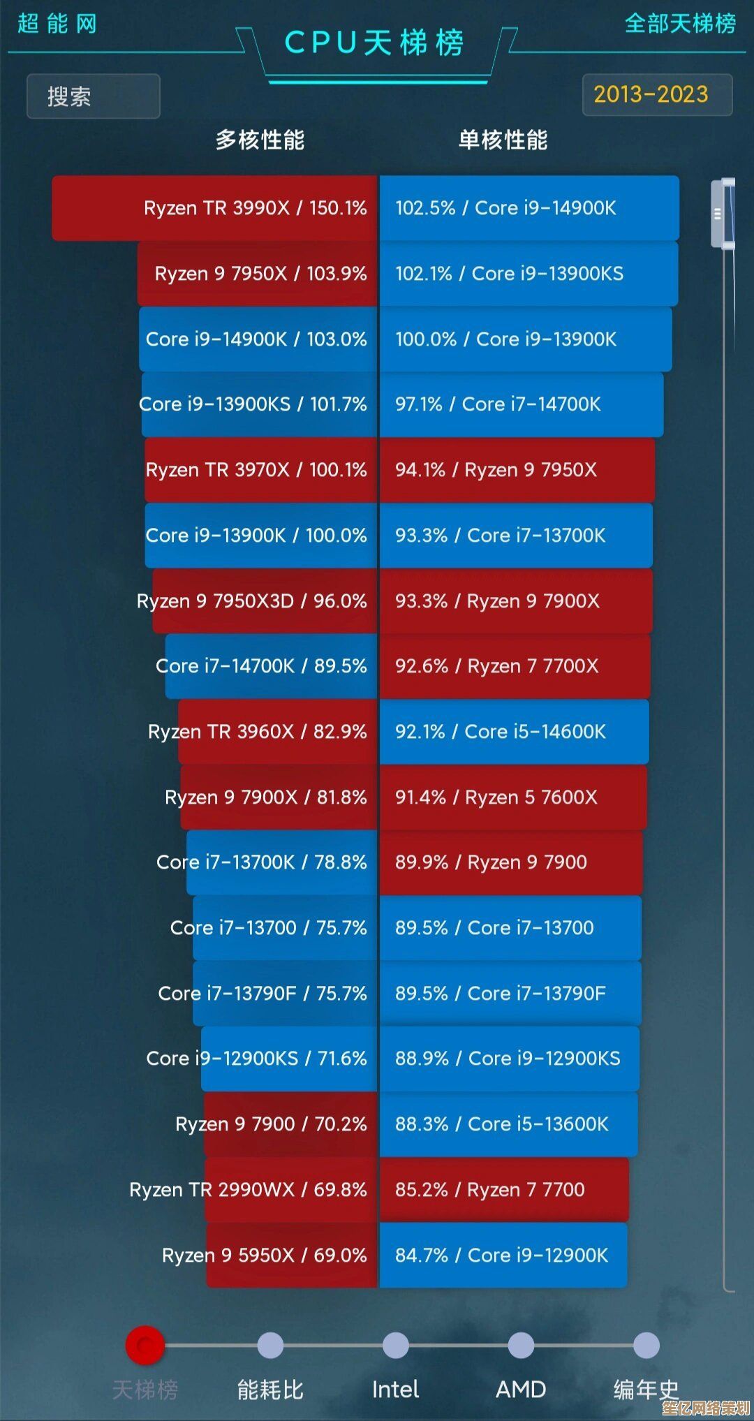 i5 CPU天梯排行榜：精准挑选高性价比处理器的实用攻略