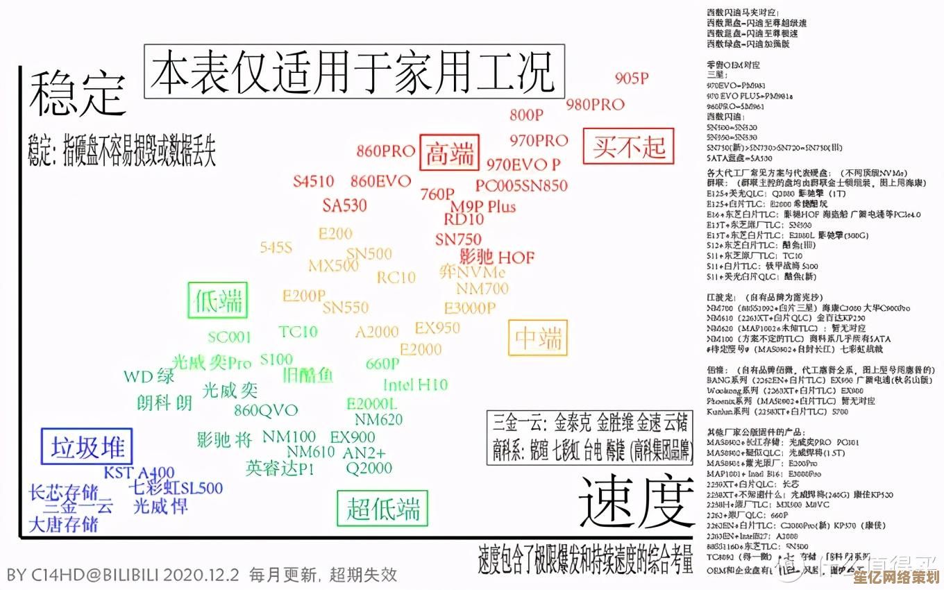 硬盘垂直布局技术详解：从天梯图看性能分层与适用场景
