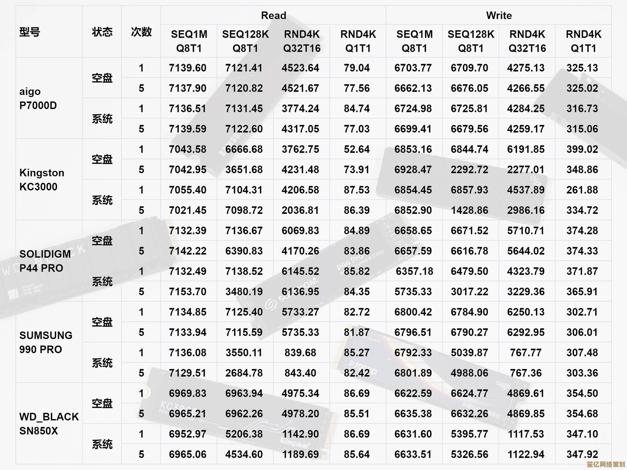 PCIE4.0固态硬盘天梯图发布，快速了解高速硬盘选购指南！