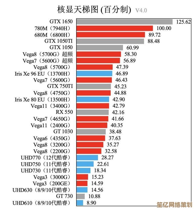 英特尔核显天梯图：全面解析产品性能层级，帮你精准挑选理想显卡！