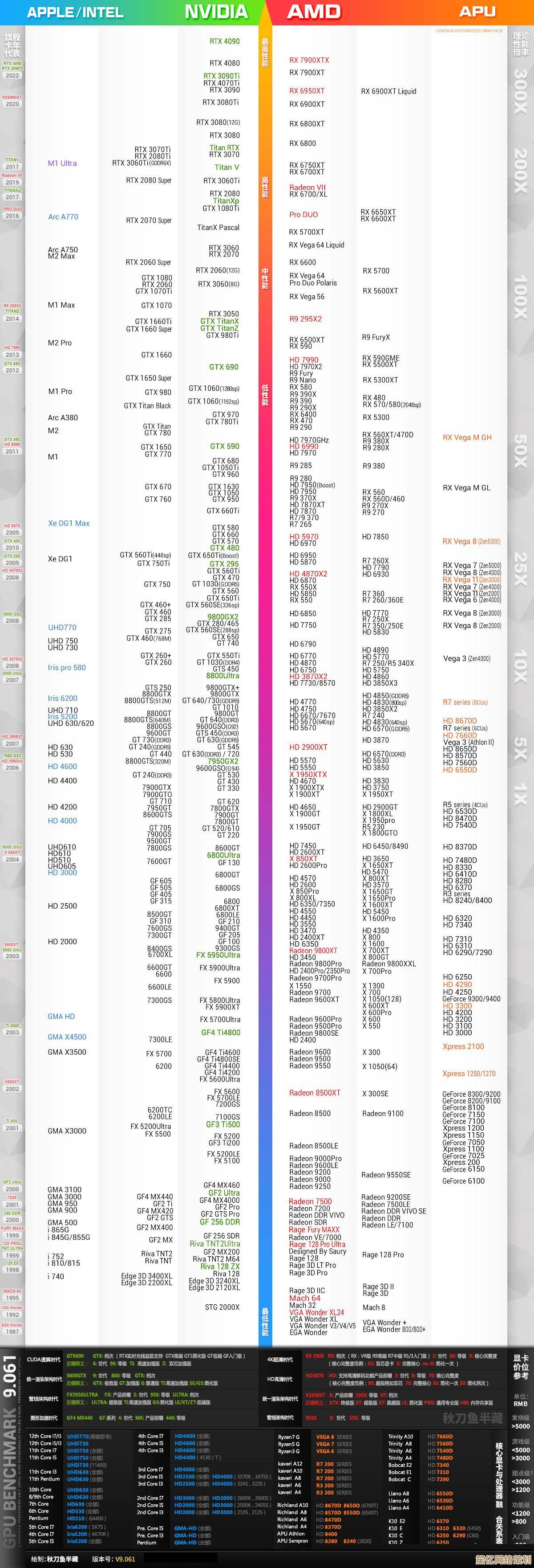 最新Intel显卡天梯图出炉：2023年型号性能排名及详细评测解析