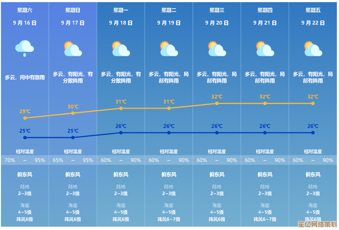[QQ天气]贴心播报今日天气变化，助您轻松规划出行每一步！