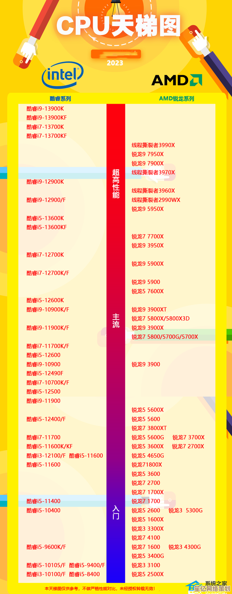 2023年最新CPU性能天梯图高清完整版，电脑硬件选购必备参考指南
