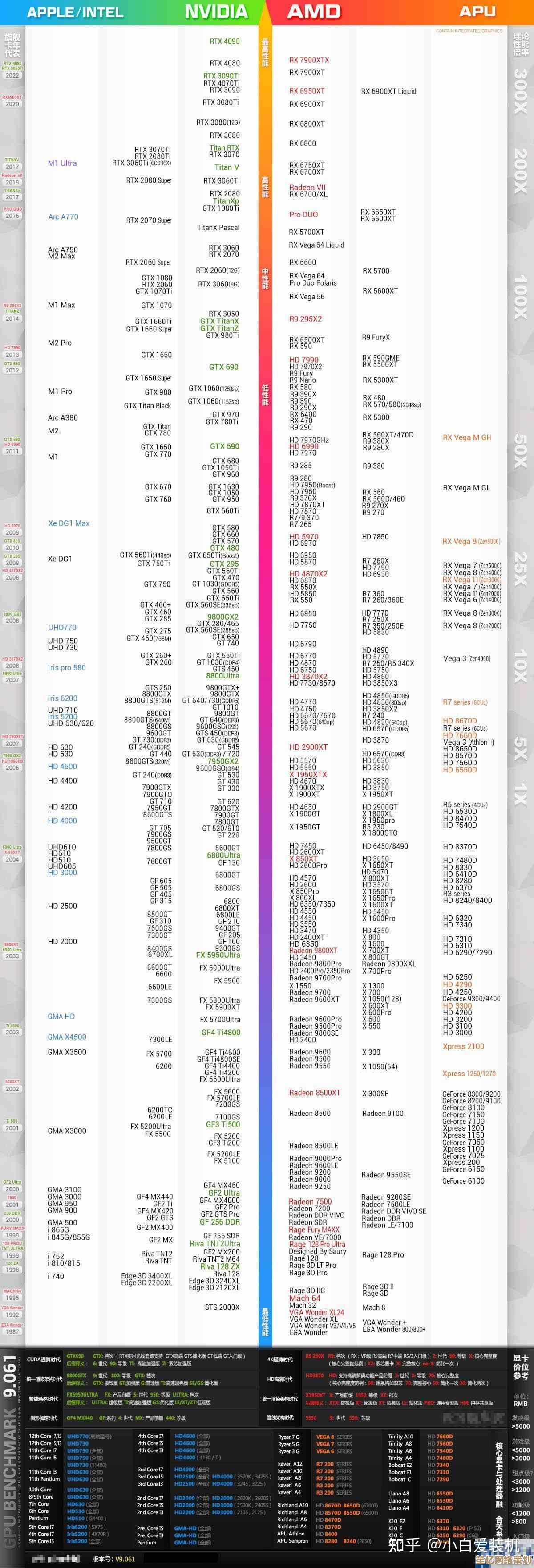 2023年最新CPU性能天梯图高清完整版，电脑硬件选购必备参考指南