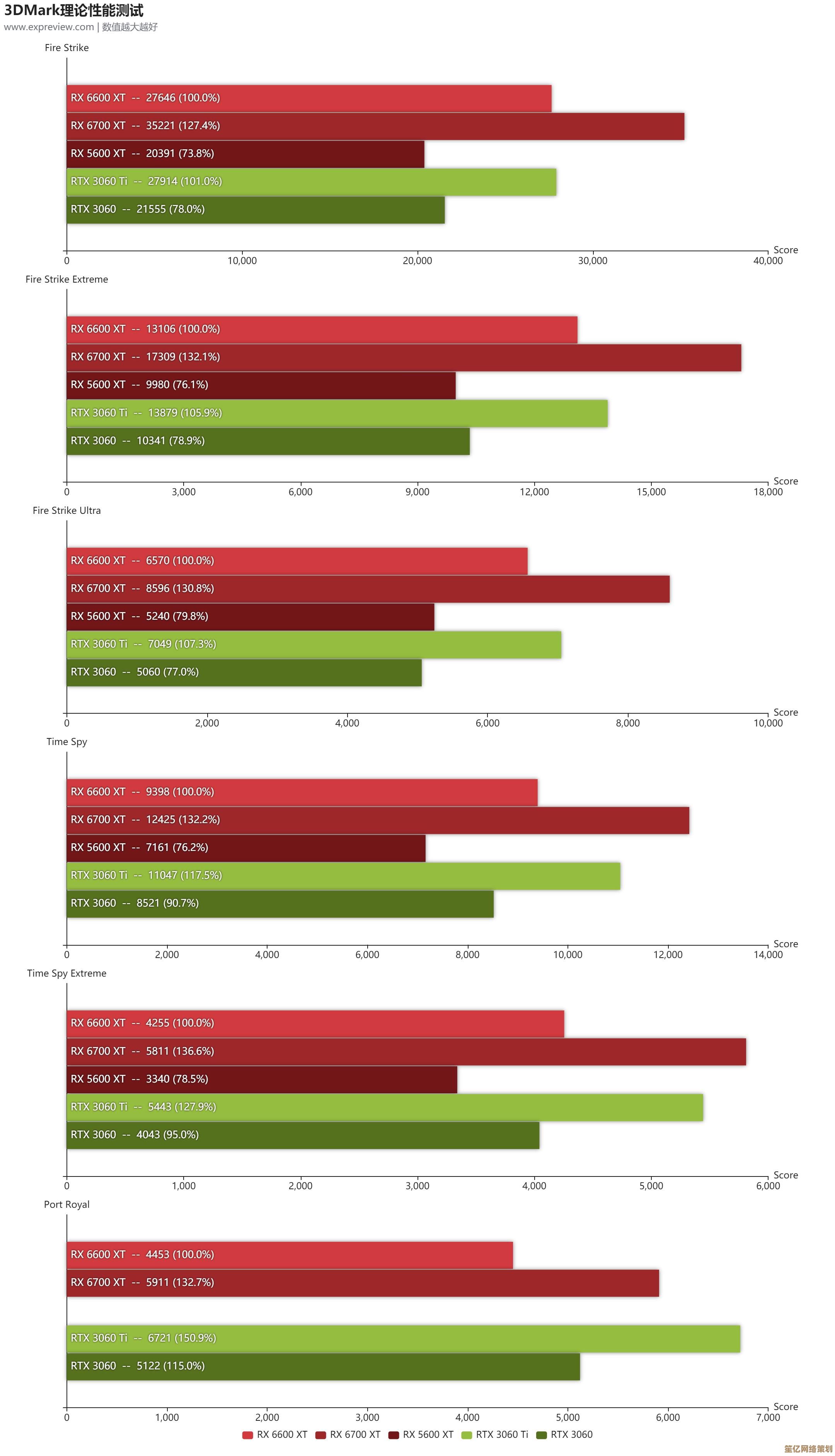 RTX 6600移动显卡天梯深度评测：排行数据与选购技巧一览