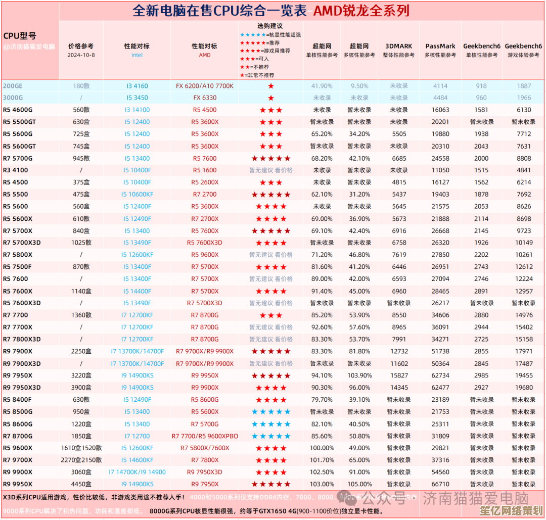 全面掌握AMD处理器性能排行：升级指南与选购策略