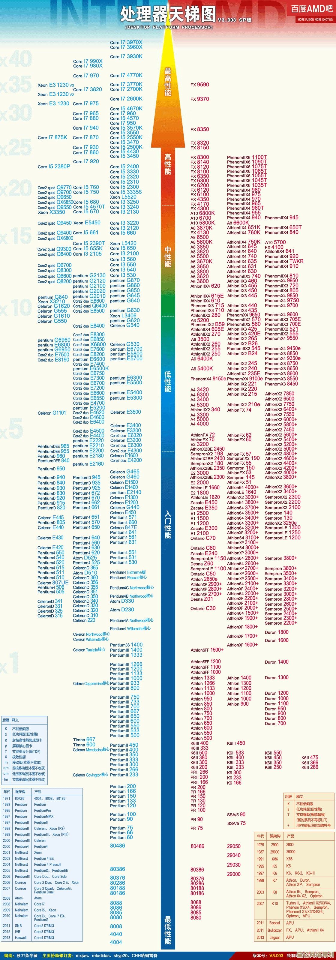 深度解读2025年CPU性能天梯图，助你轻松打造高性能电脑主机