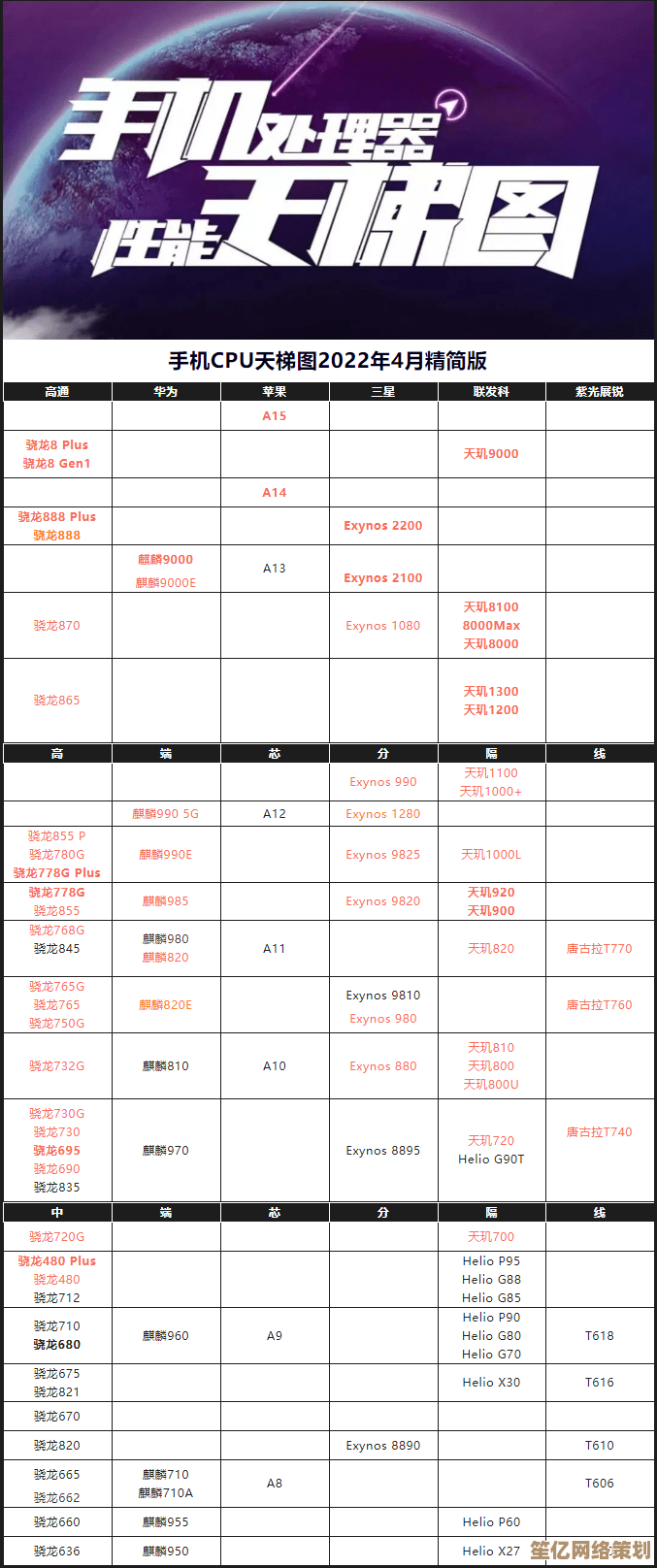 最新手机处理器性能排行榜发布，天梯图揭示2022最强芯片性能层级！
