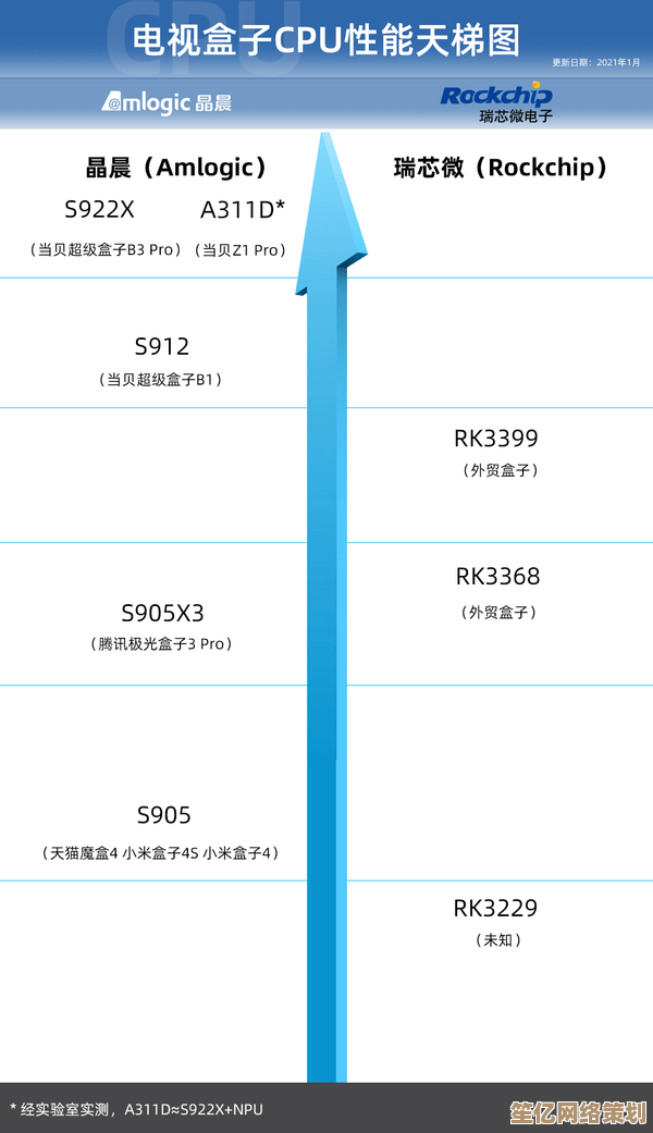 手机低端芯片性能天梯图：高清呈现各型号处理器排行与对比