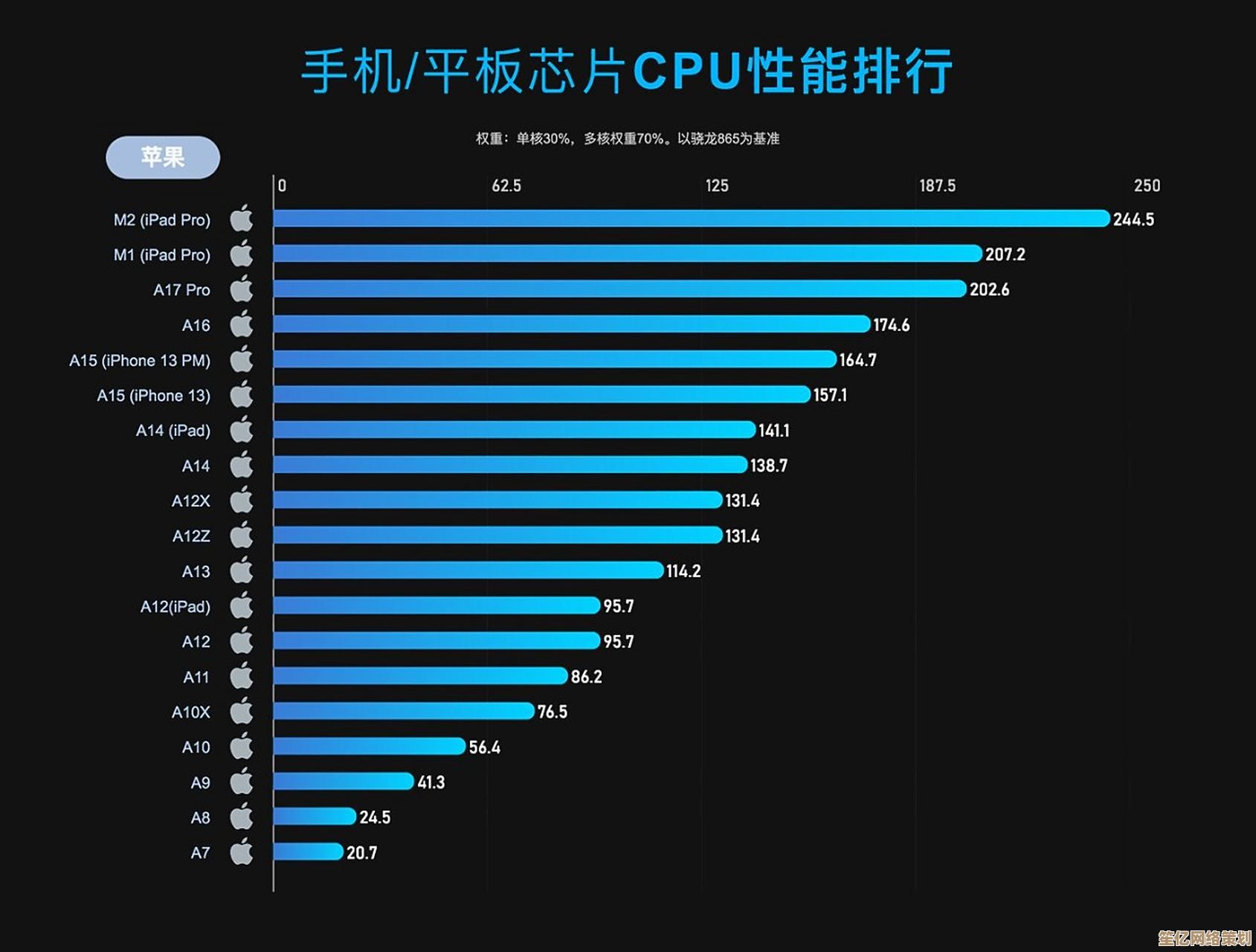移动芯片性能大比拼：平板电脑CPU排行榜权威发布
