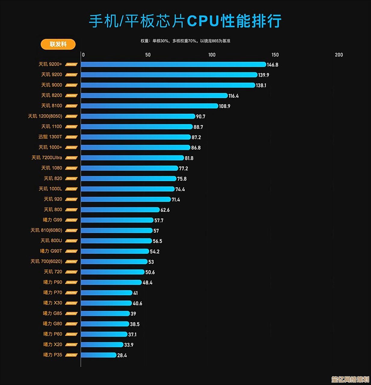 移动芯片性能大比拼：平板电脑CPU排行榜权威发布