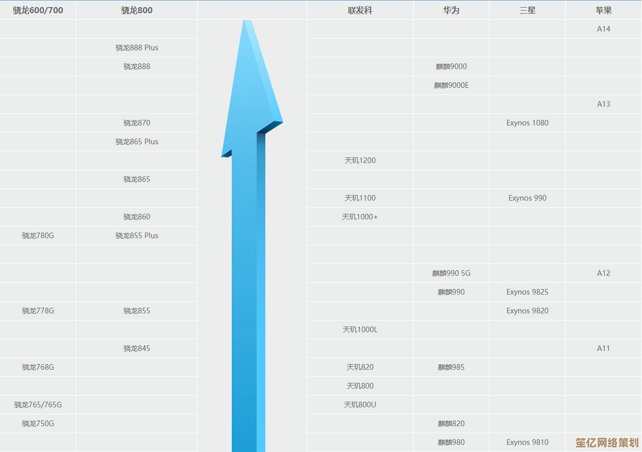 2022年手机处理器天梯图：全面解析最强性能CPU选购指南