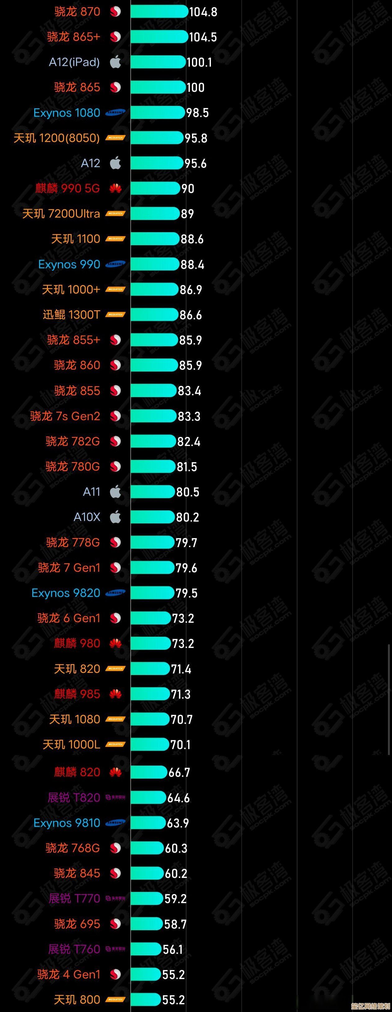 平板设备图形性能天梯图发布：全面核显排名与详细评测