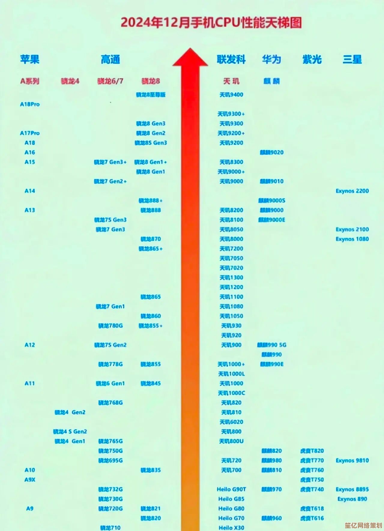 手机CPU天梯图全解析，小鱼带你轻松看懂处理器性能排行