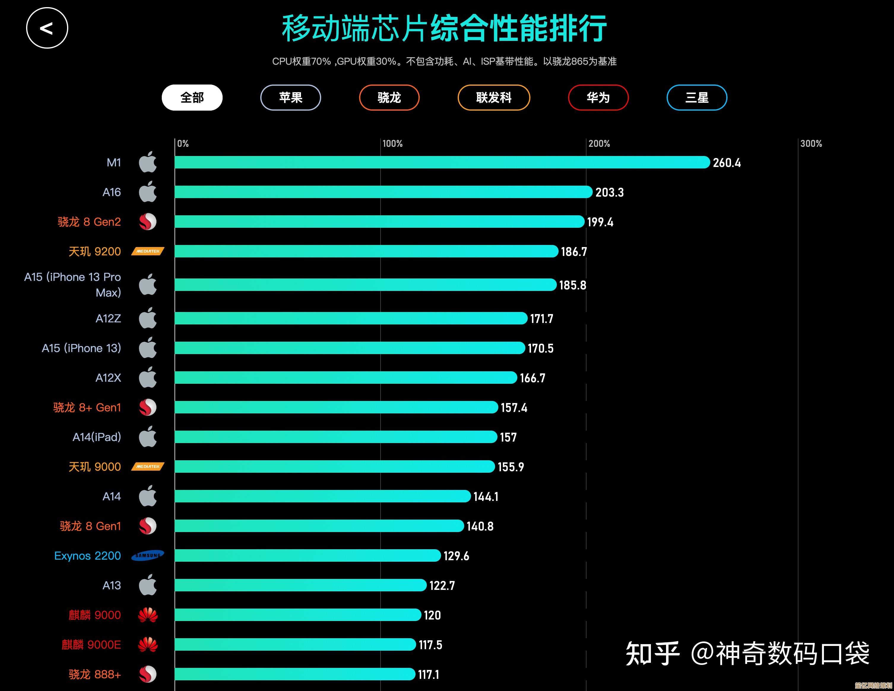 移动端GPU天梯榜发布：深度评估当前设备图形处理能力