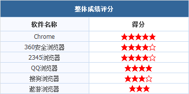 浏览器选购指南：最新性能对比与适用场景推荐（2024更新版）