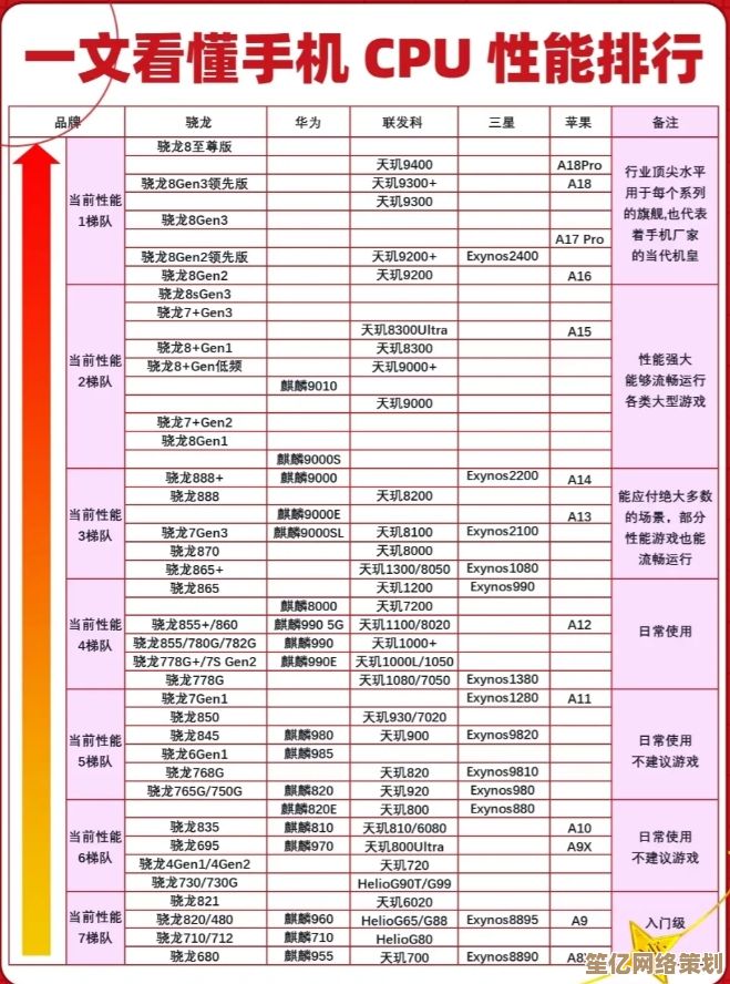 一文读懂手机芯片性能梯级：最新处理器排行全指南