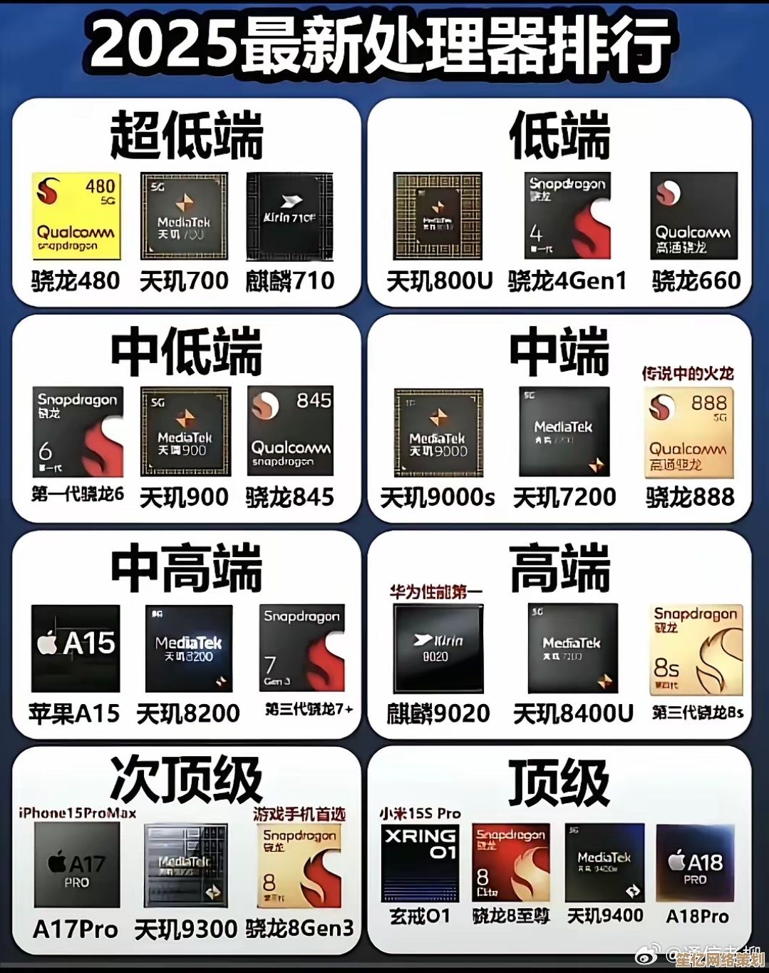 一文读懂手机芯片性能梯级：最新处理器排行全指南
