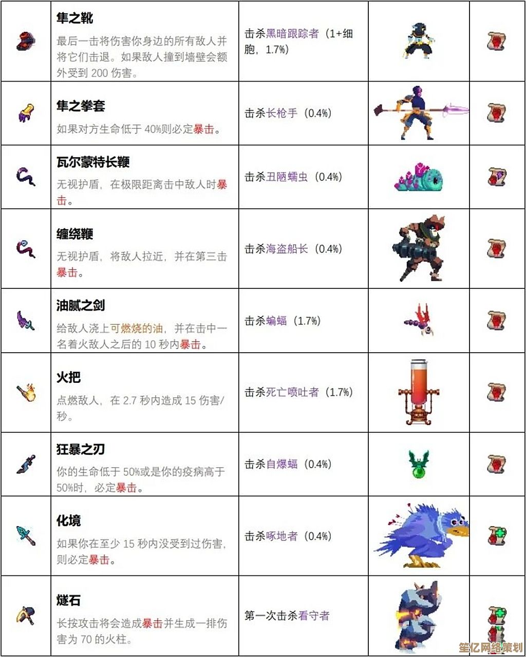 2025年死亡细胞S级武器进阶攻略，从零开始快速升阶并掌握终极输出秘诀