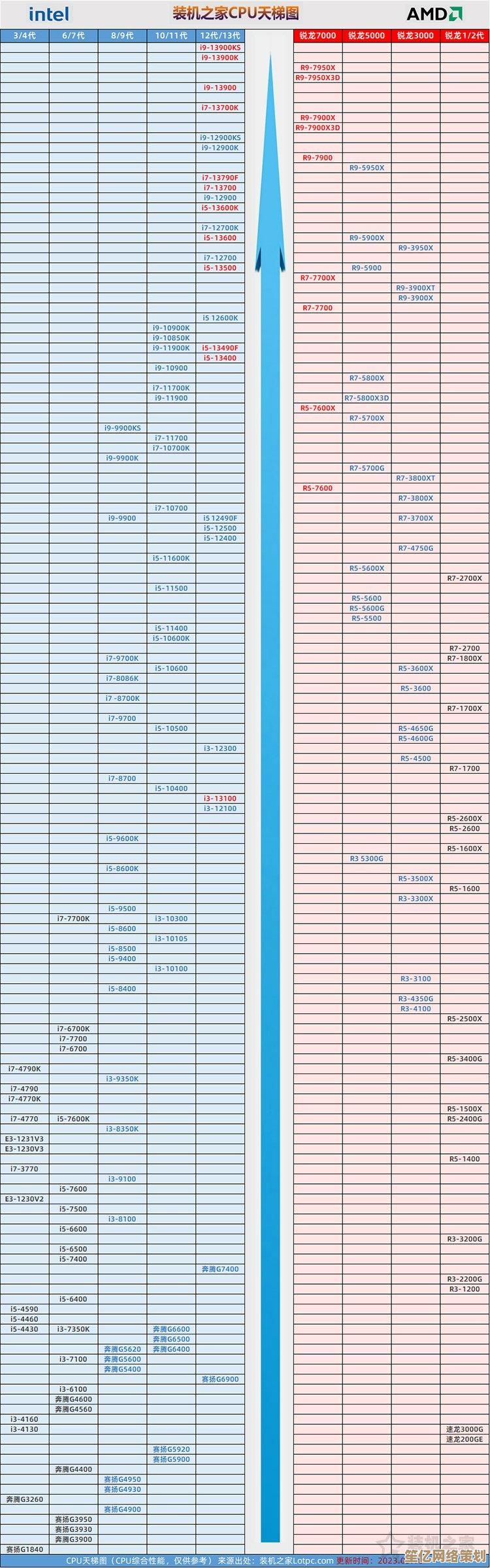 手机处理器单核性能天梯图：全面解析主流芯片表现，帮你挑出性能王者！
