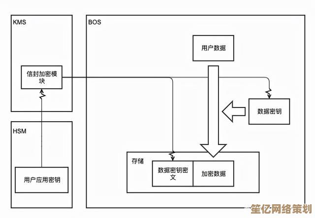 深化密钥管理：解析KMS如何助力企业提升数据安全与合规性