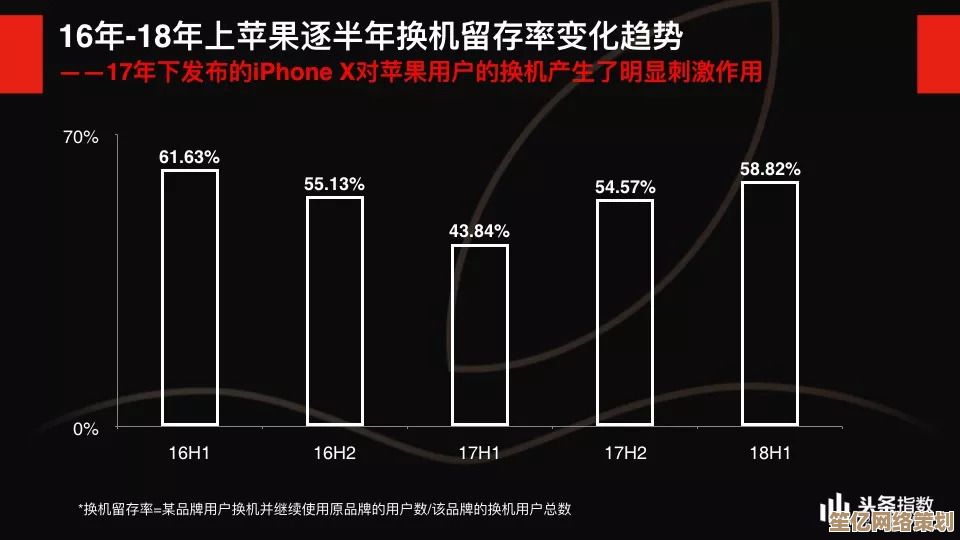 苹果系统版本回退需求上升，用户频繁反馈问题推动降级解决方案