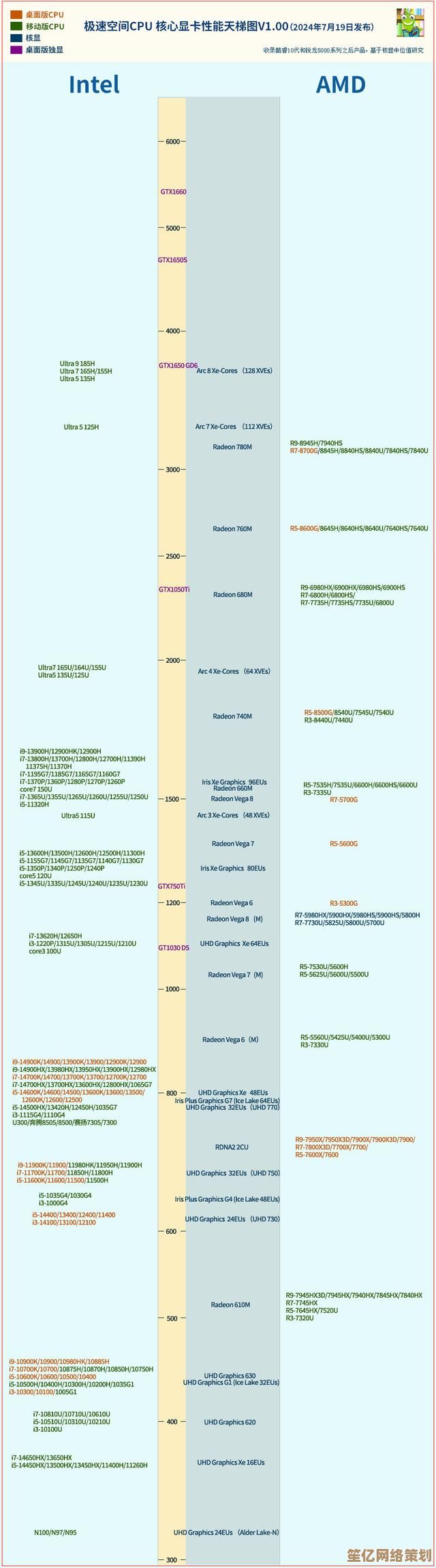 电脑选购指南：最新集成显卡天梯图，性能对比一目了然