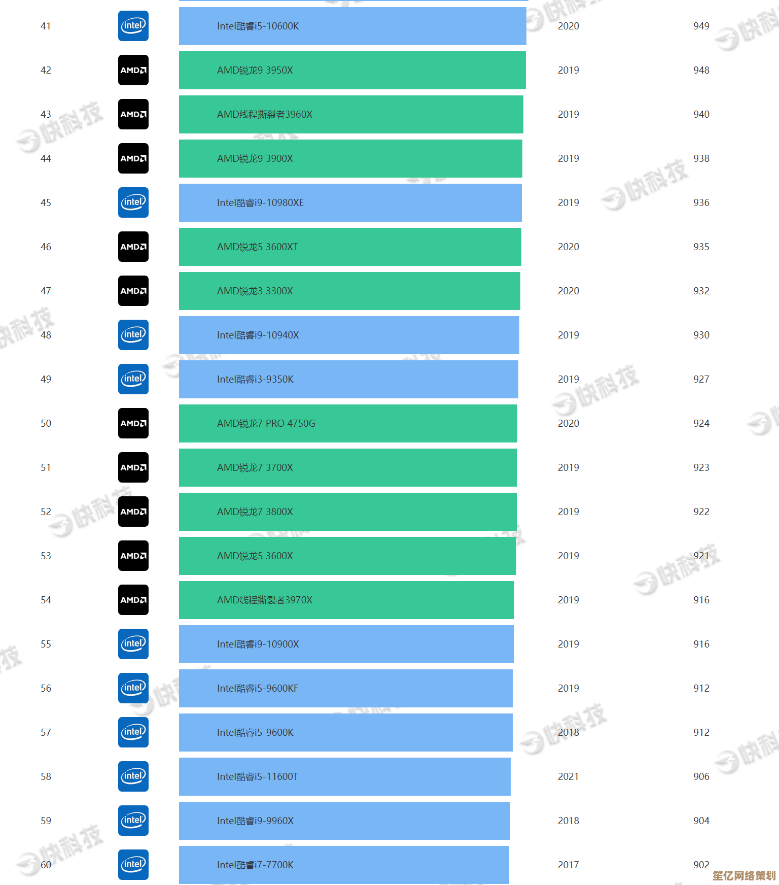 Intel Core i9-13900KS领跑，2023年3月版CPU性能天梯图正式揭晓