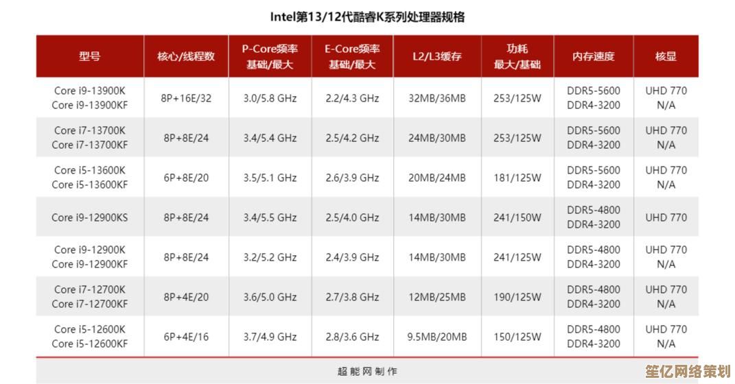 跨越性能阶梯：英特尔第十代移动处理器全系对比从天梯图看强弱