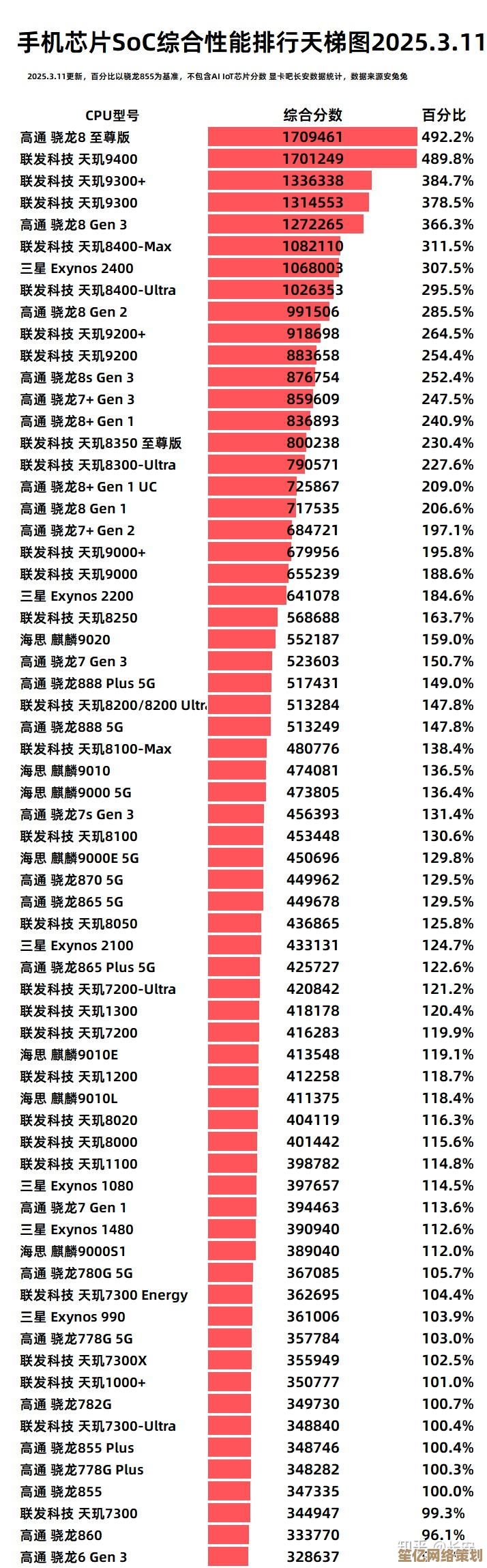 手机CPU性能天梯图：ZOL评测解析主流处理器性能排行